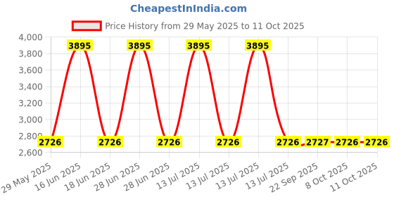 myntra.com Monte Carlo Men Mock Collared Mid-Rised Tracksuit monte carlo Price History Graph from 29 May 2025 to 11 Oct 2025