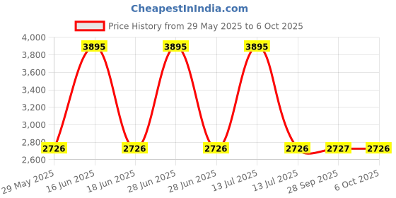 myntra.com Monte Carlo Men Mock Collared Tracksuit monte carlo Price History Graph from 29 May 2025 to 6 Oct 2025