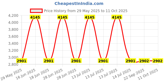 myntra.com Monte Carlo Men Mock Collared Tracksuit monte carlo Price History Graph from 29 May 2025 to 10 Oct 2025