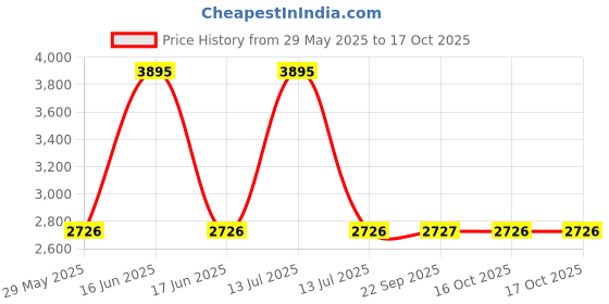 myntra.com Monte Carlo Men Mock Collared Tracksuit monte carlo Price History Graph from 29 May 2025 to 17 Oct 2025
