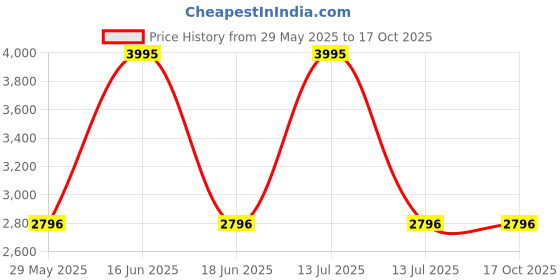 myntra.com Monte Carlo Men Mock Collared Tracksuit monte carlo Price History Graph from 29 May 2025 to 16 Oct 2025