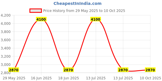 myntra.com Monte Carlo Men Mock Collared Tracksuit monte carlo Price History Graph from 29 May 2025 to 10 Oct 2025