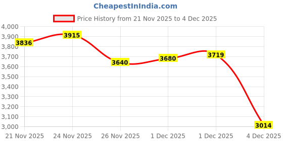 myntra.com Monte Carlo Men Mock Neck Full Sleeve Pullover Sweaters monte carlo Price History Graph from 21 Nov 2025 to 4 Dec 2025