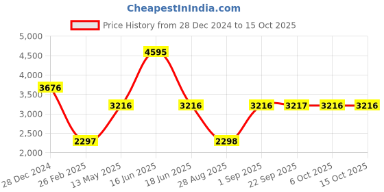 myntra.com Monte Carlo Men Mock Neck Full Sleeve Tracksuit monte carlo Price History Graph from 28 Dec 2024 to 14 Oct 2025