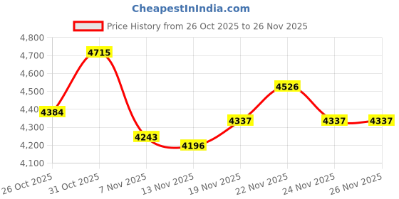 myntra.com Monte Carlo Men Mock Neck Full Sleeves Tracksuits monte carlo Price History Graph from 26 Oct 2025 to 26 Nov 2025