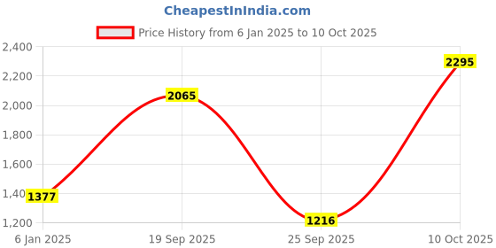 myntra.com Monte Carlo Men Mock Neck Sweatshirt monte carlo Price History Graph from 6 Jan 2025 to 10 Oct 2025