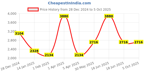 myntra.com Monte Carlo Men Mock Neck Woollen Pullover monte carlo Price History Graph from 28 Dec 2024 to 4 Oct 2025