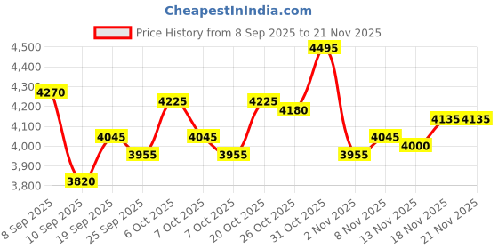 myntra.com Monte Carlo Men Mock Neck Woollen Pullover monte carlo Price History Graph from 8 Sep 2025 to 20 Nov 2025