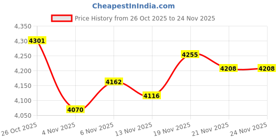 myntra.com Monte Carlo Men Mock Neck Woollen Pullover monte carlo Price History Graph from 26 Oct 2025 to 23 Nov 2025