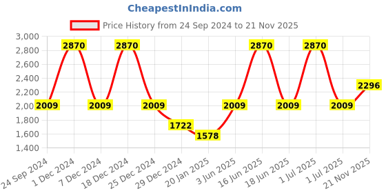 myntra.com Monte Carlo Men Multicoloured Striped Sweater Vest monte carlo Price History Graph from 24 Sep 2024 to 21 Nov 2025