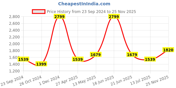 myntra.com Monte Carlo Men Narrow Slim Fit Light Fade Stretchable Jeans monte carlo Price History Graph from 23 Sep 2024 to 25 Nov 2025