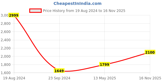 myntra.com Monte Carlo Men Narrow Slim Fit Stretchable Jeans monte carlo Price History Graph from 19 Aug 2024 to 16 Nov 2025
