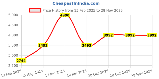 myntra.com Monte Carlo Men Navy Blue Colourblocked Hooded Bomber Jacket monte carlo Price History Graph from 13 Feb 2025 to 27 Nov 2025