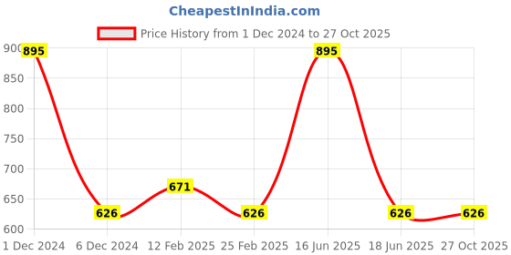 myntra.com Monte Carlo Men Navy Blue Printed Round Neck T-shirt monte carlo Price History Graph from 1 Dec 2024 to 27 Oct 2025
