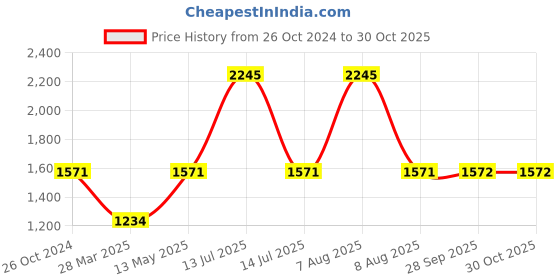 myntra.com Monte Carlo Men Navy Blue Printed Sweatshirt monte carlo Price History Graph from 26 Oct 2024 to 30 Oct 2025