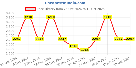 myntra.com Monte Carlo Men Off White & Yellow Printed Sweater Vest monte carlo Price History Graph from 25 Oct 2024 to 18 Oct 2025