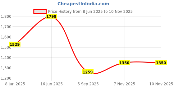 myntra.com Monte Carlo Men Opaque Casual Shirt monte carlo Price History Graph from 8 Jun 2025 to 9 Nov 2025