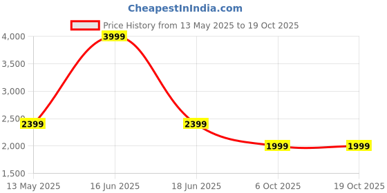 myntra.com Monte Carlo Men Opaque Checked Casual Shirt monte carlo Price History Graph from 13 May 2025 to 17 Oct 2025