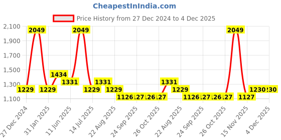 myntra.com Monte Carlo Men Opaque Printed Casual Shirt monte carlo Price History Graph from 27 Dec 2024 to 4 Dec 2025