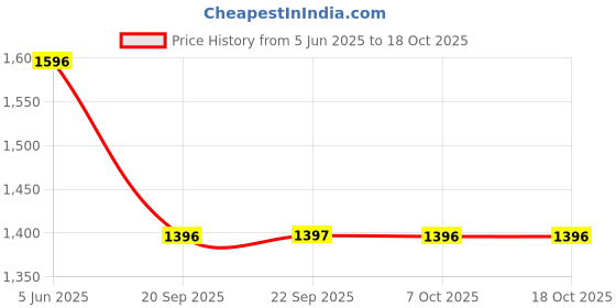 myntra.com Monte Carlo Men Opaque Printed Casual Shirt monte carlo Price History Graph from 5 Jun 2025 to 18 Oct 2025