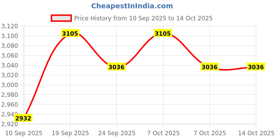myntra.com Monte Carlo Men Open Knit Self Design Round Neck Ribbed Pullover Sweater monte carlo Price History Graph from 10 Sep 2025 to 14 Oct 2025