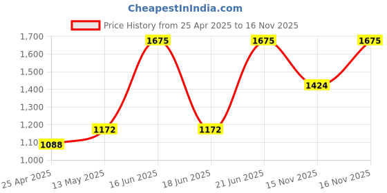 myntra.com Monte Carlo Men Orange Coloured Solid Wool Knitted Muffler monte carlo Price History Graph from 25 Apr 2025 to 16 Nov 2025