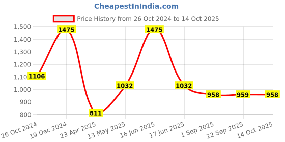 myntra.com Monte Carlo Men Orange Printed Sweatshirt monte carlo Price History Graph from 26 Oct 2024 to 14 Oct 2025