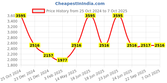 myntra.com Monte Carlo Men Orange Solid V Neck Pullover monte carlo Price History Graph from 25 Oct 2024 to 7 Oct 2025