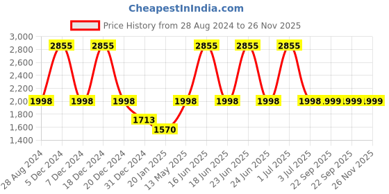myntra.com Monte Carlo Men Orange Wool Pullover monte carlo Price History Graph from 28 Aug 2024 to 26 Nov 2025