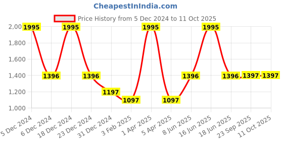 myntra.com Monte Carlo Men Orange Wool Pullover Sweaters monte carlo Price History Graph from 5 Dec 2024 to 11 Oct 2025