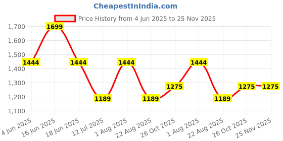 myntra.com Monte Carlo Men Outdoor Shorts monte carlo Price History Graph from 4 Jun 2025 to 25 Nov 2025