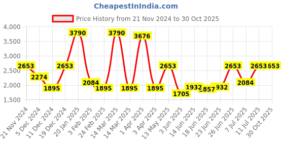 myntra.com Monte Carlo Men Padded Gilet Jacket monte carlo Price History Graph from 21 Nov 2024 to 30 Oct 2025