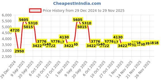 myntra.com Monte Carlo Men Padded Jacket monte carlo Price History Graph from 29 Dec 2024 to 29 Nov 2025