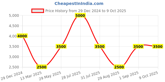 myntra.com Monte Carlo Men Padded Jacket monte carlo Price History Graph from 29 Dec 2024 to 4 Oct 2025