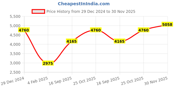 myntra.com Monte Carlo Men Padded Jacket monte carlo Price History Graph from 29 Dec 2024 to 30 Nov 2025