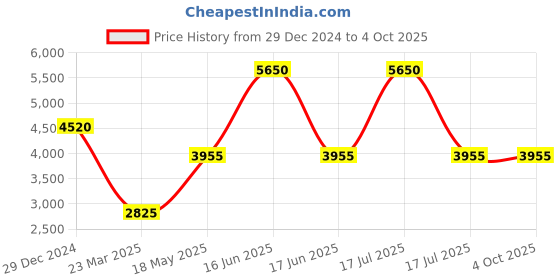 myntra.com Monte Carlo Men Padded Jacket monte carlo Price History Graph from 29 Dec 2024 to 4 Oct 2025