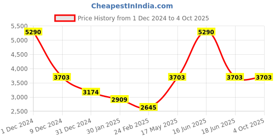 myntra.com Monte Carlo Men Padded Jacket monte carlo Price History Graph from 1 Dec 2024 to 4 Oct 2025