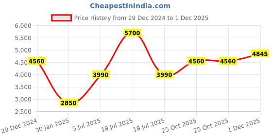 myntra.com Monte Carlo Men Padded Jacket monte carlo Price History Graph from 29 Dec 2024 to 1 Dec 2025