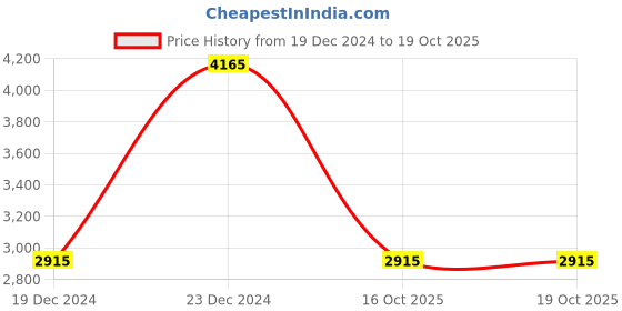 myntra.com Monte Carlo Men Padded Jacket monte carlo Price History Graph from 19 Dec 2024 to 18 Oct 2025