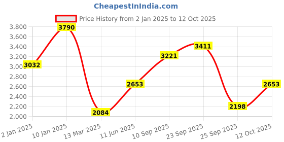 myntra.com Monte Carlo Men Padded Jacket monte carlo Price History Graph from 2 Jan 2025 to 12 Oct 2025