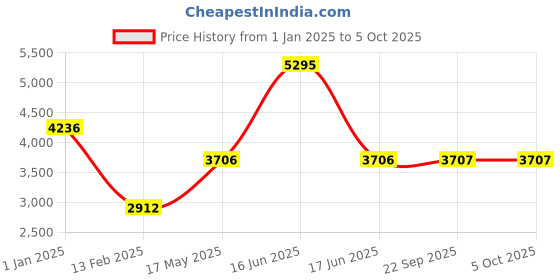 myntra.com Monte Carlo Men Padded Jacket with Patchwork monte carlo Price History Graph from 1 Jan 2025 to 4 Oct 2025