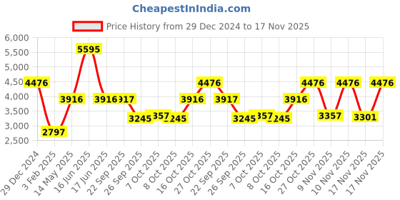 myntra.com Monte Carlo Men Parka Jacket monte carlo Price History Graph from 29 Dec 2024 to 17 Nov 2025