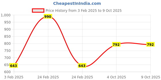 myntra.com Monte Carlo Men Patterned Acrylic Mufflers monte carlo Price History Graph from 3 Feb 2025 to 9 Oct 2025