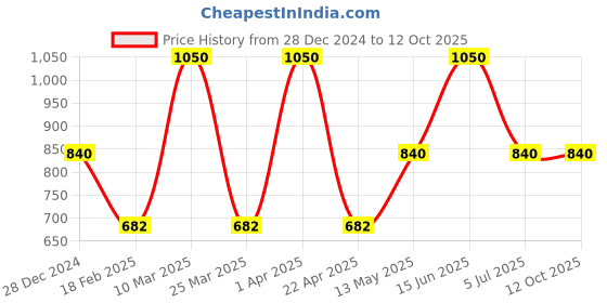 myntra.com Monte Carlo Men Patterned Mufflers monte carlo Price History Graph from 28 Dec 2024 to 12 Oct 2025