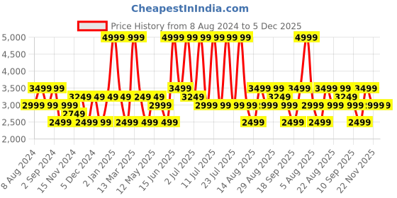 myntra.com Monte Carlo Men Perforations Leather Loafers monte carlo Price History Graph from 8 Aug 2024 to 4 Dec 2025