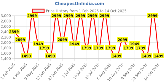 myntra.com Monte Carlo Men Perforations Leather Slip On Loafers monte carlo Price History Graph from 1 Feb 2025 to 13 Oct 2025