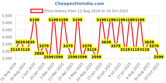 myntra.com Monte Carlo Men Perforations Round Toe Leather Derbys monte carlo Price History Graph from 12 Aug 2024 to 10 Oct 2025