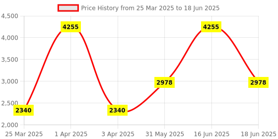 myntra.com Monte Carlo Men Plus Size Mustard Solid Bomber Jacket monte carlo Price History Graph from 25 Mar 2025 to 18 Jun 2025