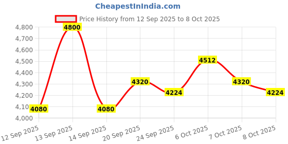 myntra.com Monte Carlo Men Plus Size V-Neck Wool Pullover monte carlo Price History Graph from 12 Sep 2025 to 8 Oct 2025