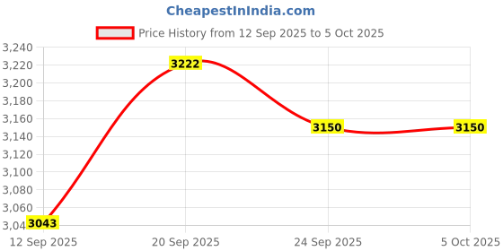 myntra.com Monte Carlo Men Plus Size Woollen Sweater Vest monte carlo Price History Graph from 12 Sep 2025 to 4 Oct 2025